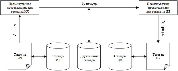 Корректировка проекта производится на этапе