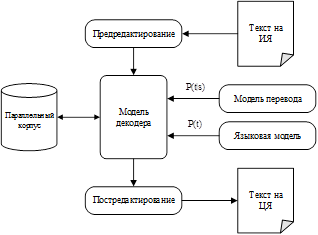 Что входит в схему машинного перевода