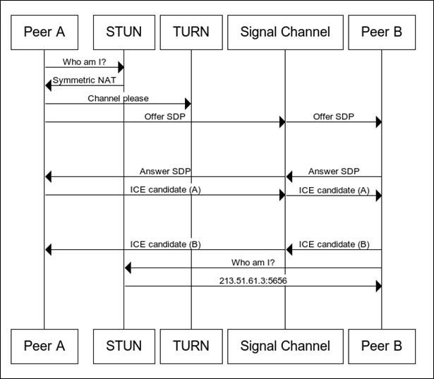 A complete architectural diagram showing the whole WebRTC process.