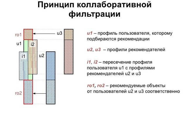коллаборативная фильтрация item-based. совместная фильтрация. рекомендательные системы collaborative filtering. Item based collaborative filtering. рекомендательная система рекомендательная система.