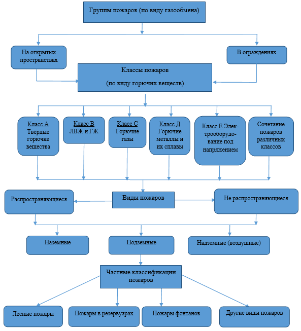 Группы пожаров классы пожаров