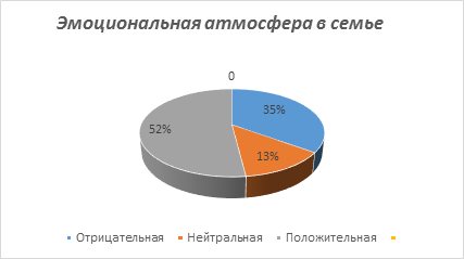 Диаграмма взаимоотношения детей и родителей