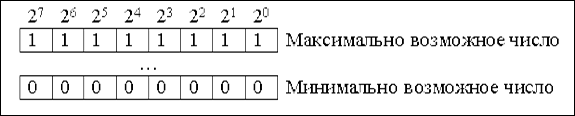 Максимально возможное число. Представление чисел в микропроцессоре. Минимальное восьмибайтовое число в. Беззнаковый код. Беззнаковая математика.