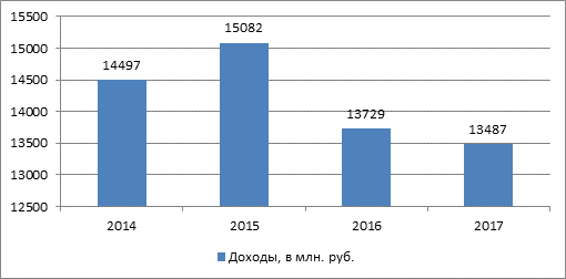 Самый большой объем финансирования из федерального бюджета приходится на региональный проект