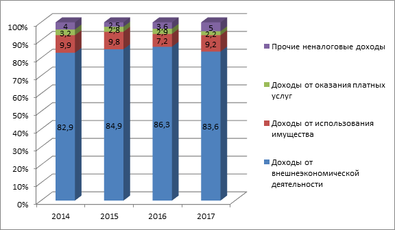 Чистый доход организации с учетом реализации проекта