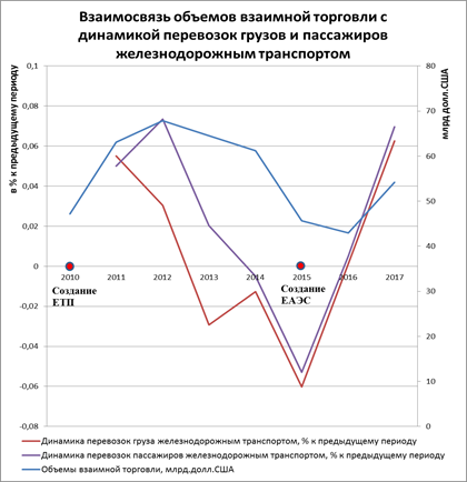 Анализ транспорта. Динамика перевозок грузов железнодорожным транспортом. Динамика грузоперевозок железнодорожным транспортом. Динамика развития железнодорожного транспорта. Динамика ЕАЭС.