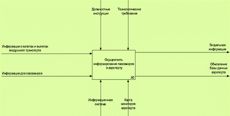 Диаграмма а0. Проектирование ИС «аэропорт»;. Контекстная диаграмма аэропорт. Модель информационной системы аэропорт. Управление бизнес процессом в аэропорту.