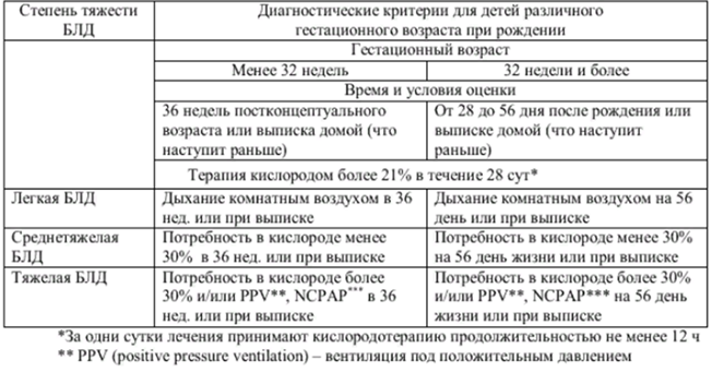 Бронхолегочная дисплазия ответы нмо