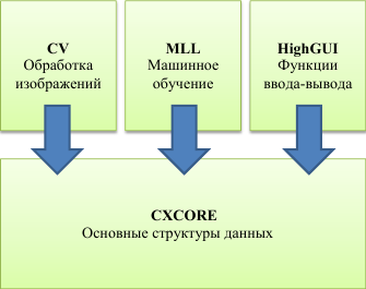 Необходимые для определения областей обработки изображения