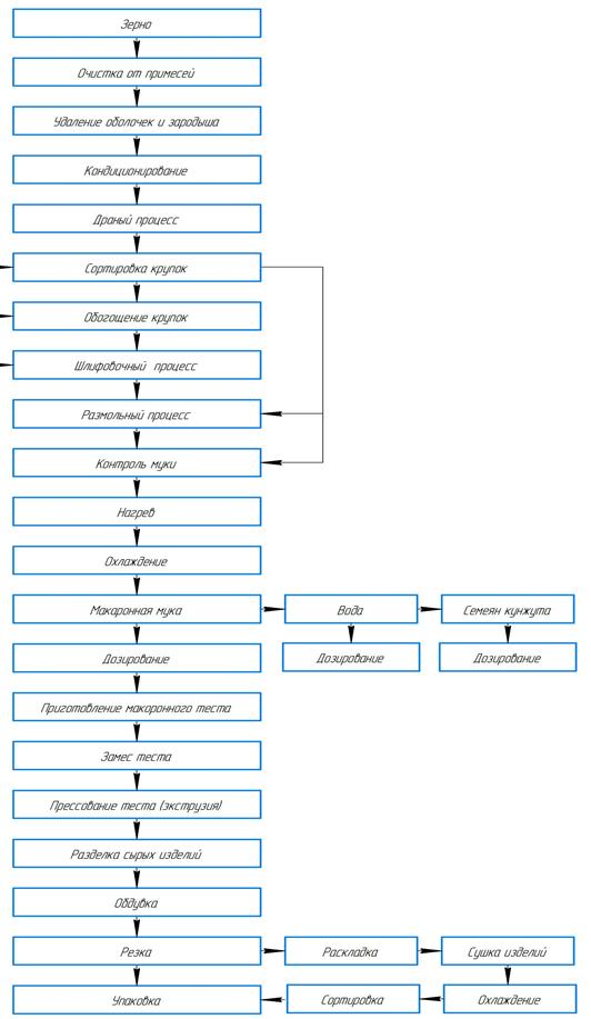 Технологическая схема приготовления макаронных изделий