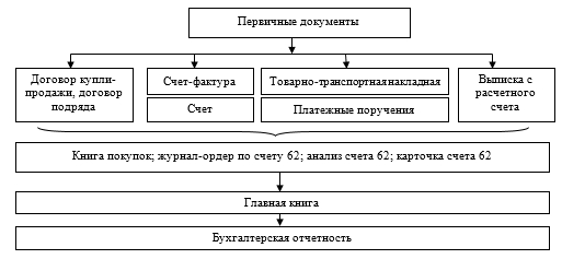 Схема движения бухгалтерской информации по счету 62