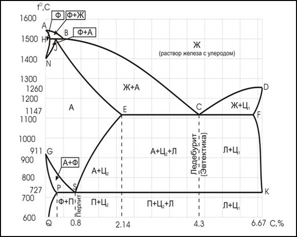 Диаграмма состояния fe fe3c материаловедение с объяснением