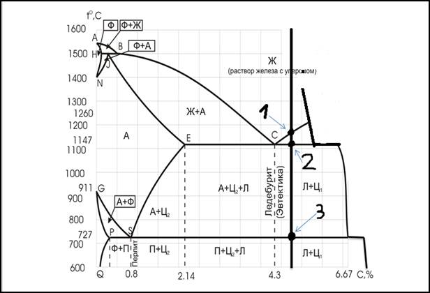 На какой линии диаграммы fe fe3c расположены критические точки acm