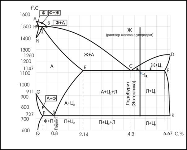 Диаграмма состояния чугуна