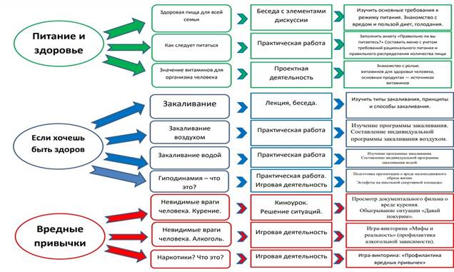 Профилактика социального здоровья обучающихся проект