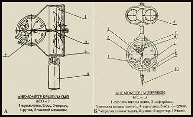 Крыльчатый анемометр картинка