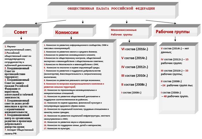 Формирование палат