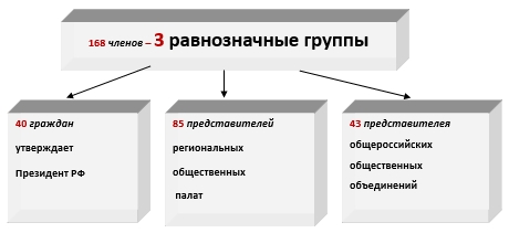 Совещательный орган существующий в компании для принятия решений по проектам