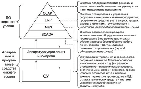 Уровни управления информационной системы. Иерархия управления. ис по уровню управления. уровни управления информационной системой. классификация ис по уровням управления.