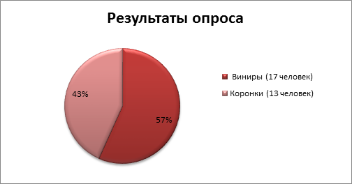 Какую диаграмму лучше всего использовать если хотим сравнить данные во времени