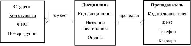 Er диаграмма нотация баркера