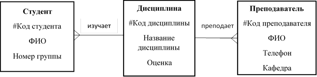 Как изображаются сущности и связи на er диаграмме