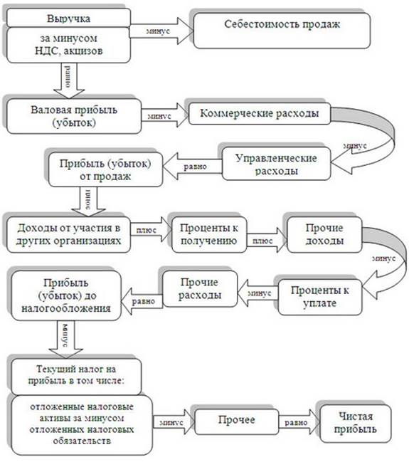 Схема финансовых результатов