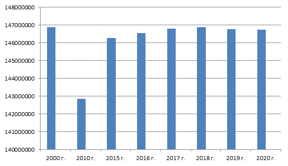 Диаграмма численность населения россии и других крупных стран мира в 2018 году