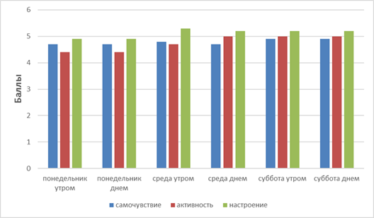 Пользуясь диаграммой работоспособности в течение рабочей недели отметьте только истинные высказывания