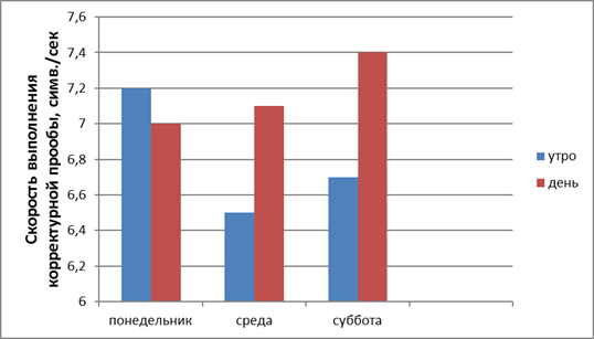 Пользуясь диаграммой работоспособности в течение рабочей недели отметьте только истинные ответы