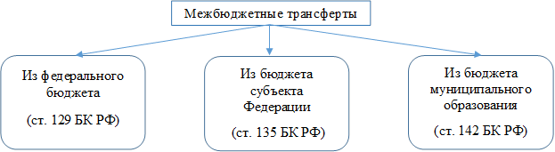 На схеме нарисуйте механизм межбюджетных отношений