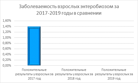 Анализ заболеваемости в доу образец таблица