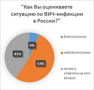 К особо уязвимой группе в плане риска инфицирования вич относятся