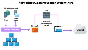 https://purplesec.us/wp-content/uploads/2019/11/Network-Intrusion-Prevention-System-NIPS.png