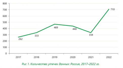 https://www.infowatch.ru/sites/default/files/styles/analytics_reports_images/public/analiric_report_paragraph/utechki-informatsii-ogranichennogo-dostupa-v-rossii-za-2022-god.png?itok=gFSqd0f9