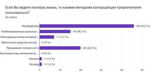 Диаграмма ответов в Формах. Вопрос: Если Вы ведете половую жизнь, то какими методами контрацепции предпочитаете пользоваться?. Количество ответов: 62ответа.