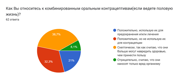 Диаграмма ответов в Формах. Вопрос: Как Вы относитесь к комбинированным оральным контрацептивам(если ведете половую жизнь)?. Количество ответов: 62ответа.