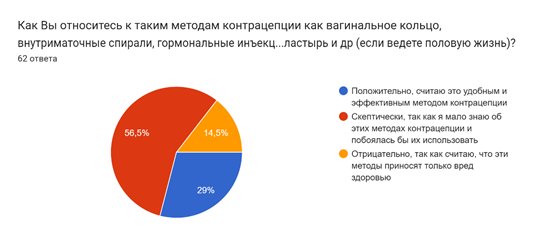 Диаграмма ответов в Формах. Вопрос: Как Вы относитесь к таким методам контрацепции как вагинальное кольцо, внутриматочные спирали, гормональные инъекции, гормональный пластырь и др (если ведете половую жизнь)?
. Количество ответов: 62ответа.