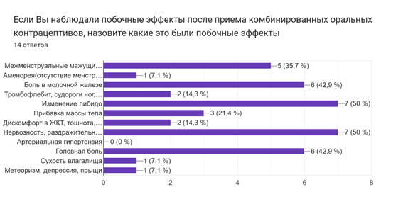 Диаграмма ответов в Формах. Вопрос: Если Вы наблюдали побочные эффекты после приема комбинированных оральных контрацептивов, назовите какие это были побочные эффекты. Количество ответов: 14ответов.