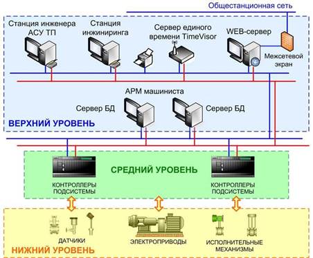 Типовая структура современных АСУ ТП - Technogroup