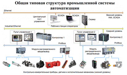 Автоматизация - Екатеринбург